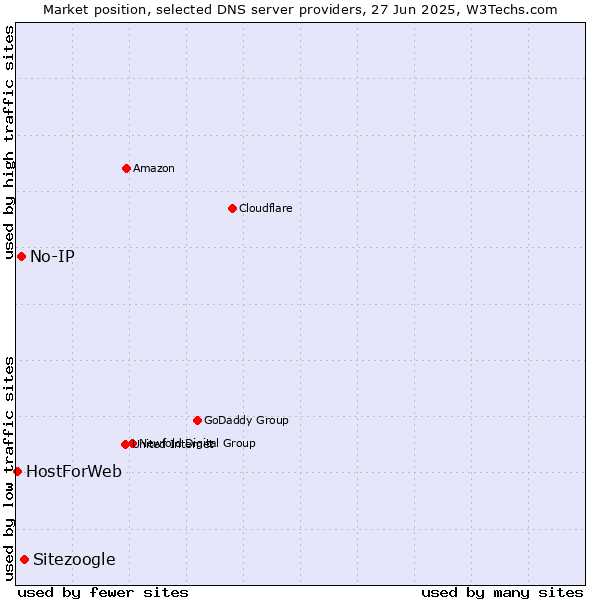 Market position of Sitezoogle vs. No-IP vs. HostForWeb