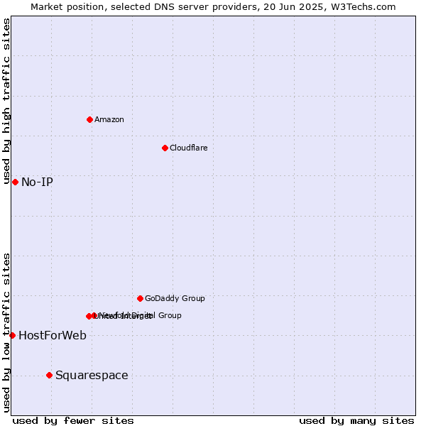 Market position of Squarespace vs. No-IP vs. HostForWeb