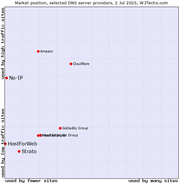 Market position of Strato vs. No-IP vs. HostForWeb