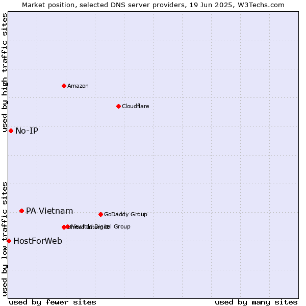 Market position of PA Vietnam vs. No-IP vs. HostForWeb