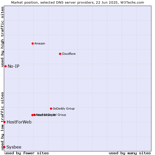 Market position of No-IP vs. HostForWeb vs. Sysbee