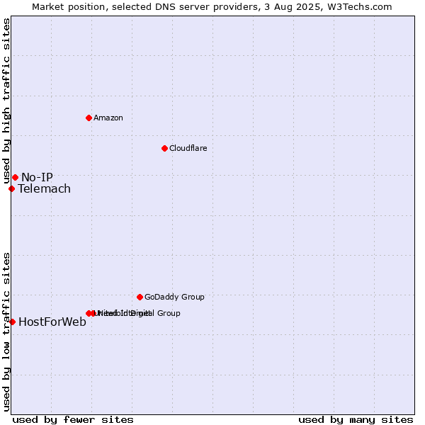 Market position of No-IP vs. HostForWeb vs. Telemach