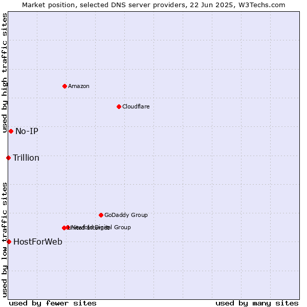 Market position of No-IP vs. HostForWeb vs. Trillion