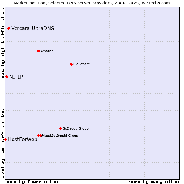 Market position of Vercara UltraDNS vs. No-IP vs. HostForWeb