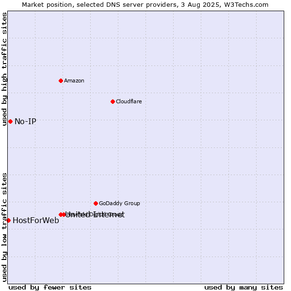 Market position of United Internet vs. No-IP vs. HostForWeb