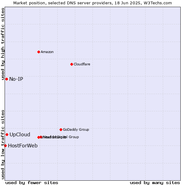 Market position of UpCloud vs. No-IP vs. HostForWeb