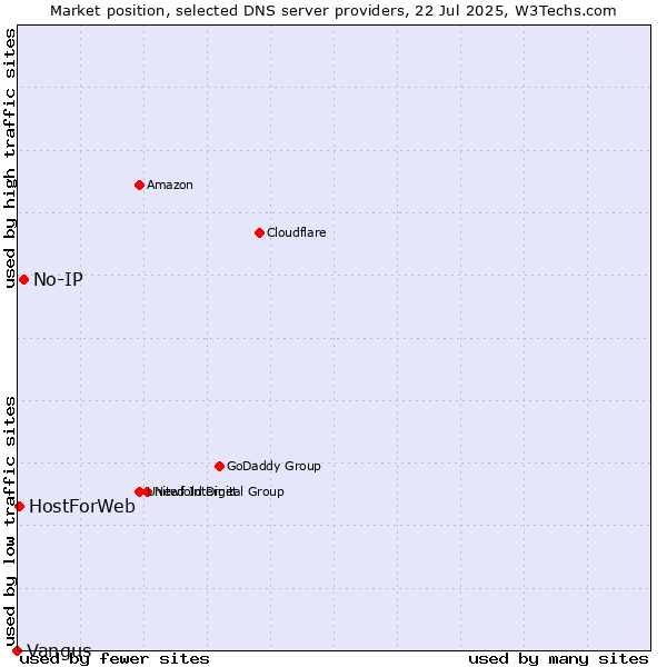 Market position of No-IP vs. HostForWeb vs. Vangus