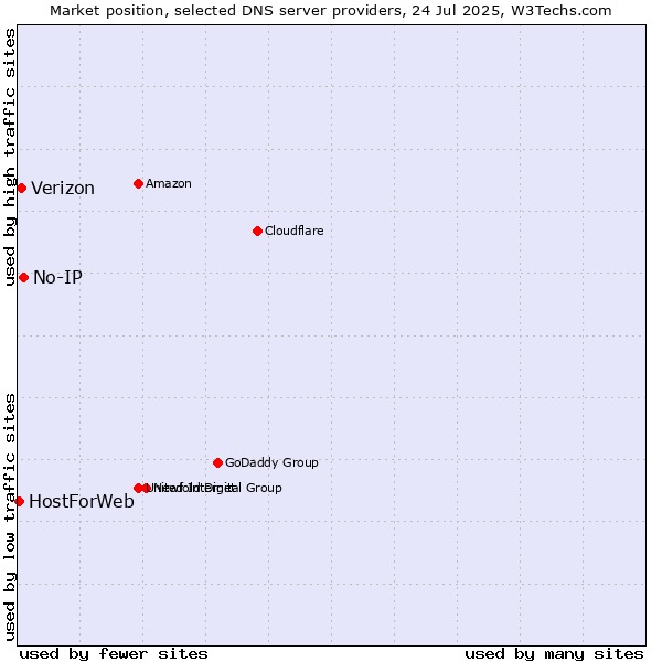 Market position of No-IP vs. Verizon vs. HostForWeb