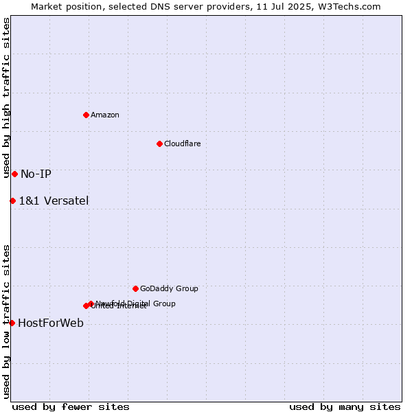 Market position of No-IP vs. 1&1 Versatel vs. HostForWeb