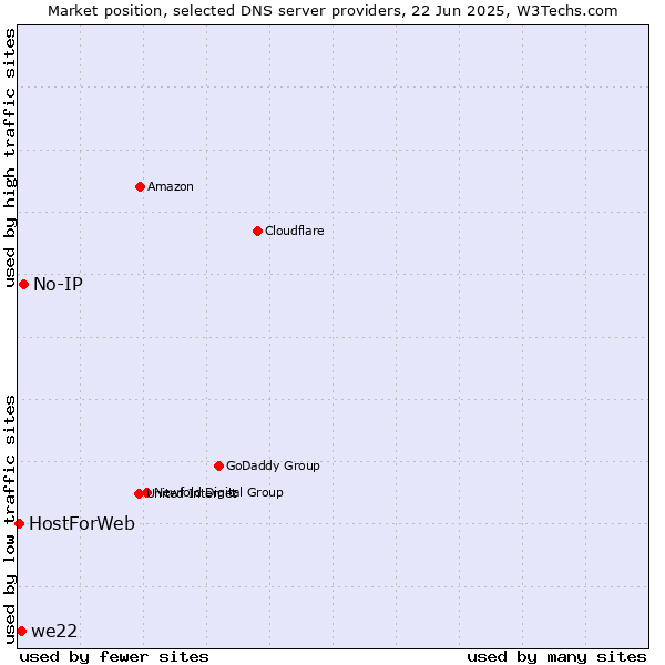 Market position of No-IP vs. we22 vs. HostForWeb