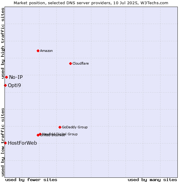 Market position of No-IP vs. HostForWeb vs. Opti9