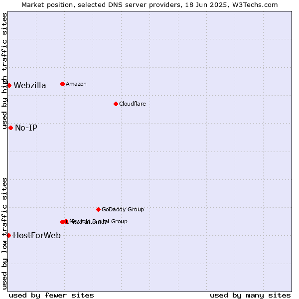 Market position of No-IP vs. Webzilla vs. HostForWeb