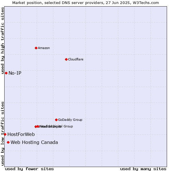 Market position of Web Hosting Canada vs. No-IP vs. HostForWeb
