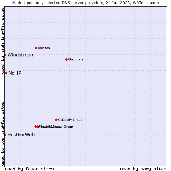 Market position of No-IP vs. HostForWeb vs. Windstream