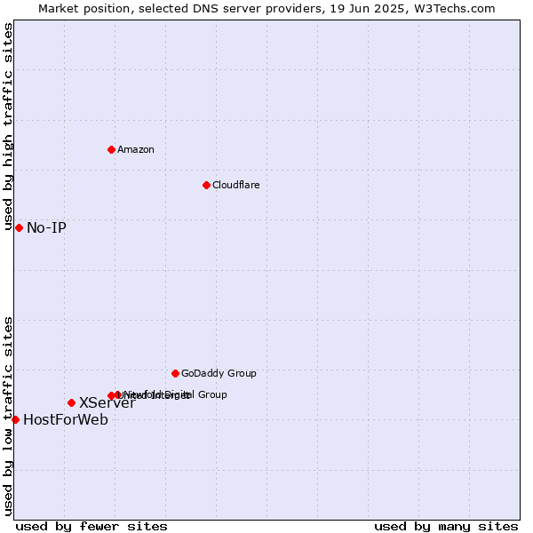 Market position of XServer vs. No-IP vs. HostForWeb