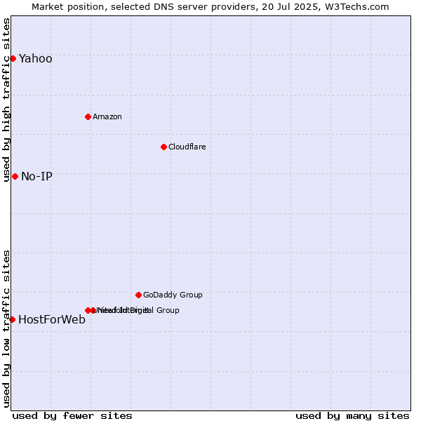 Market position of No-IP vs. Yahoo vs. HostForWeb