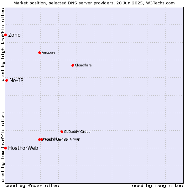 Market position of No-IP vs. Zoho vs. HostForWeb