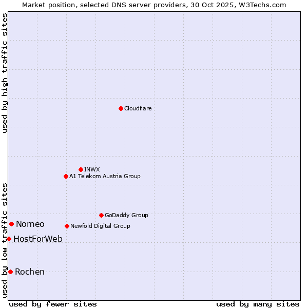 Market position of Nomeo vs. Rochen vs. HostForWeb