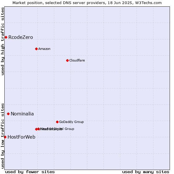 Market position of Nominalia vs. RcodeZero vs. HostForWeb