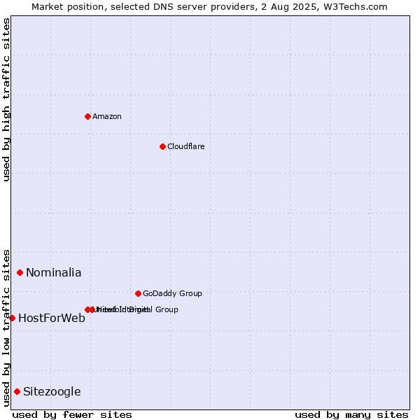 Market position of Nominalia vs. Sitezoogle vs. HostForWeb