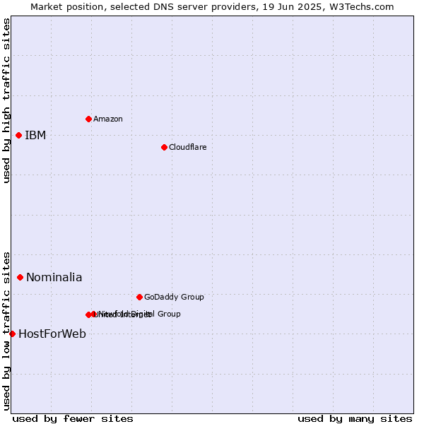 Market position of Nominalia vs. IBM vs. HostForWeb