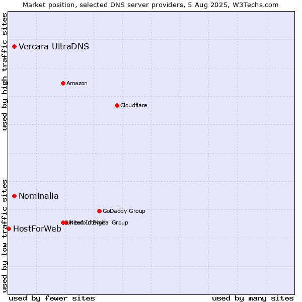 Market position of Vercara UltraDNS vs. Nominalia vs. HostForWeb