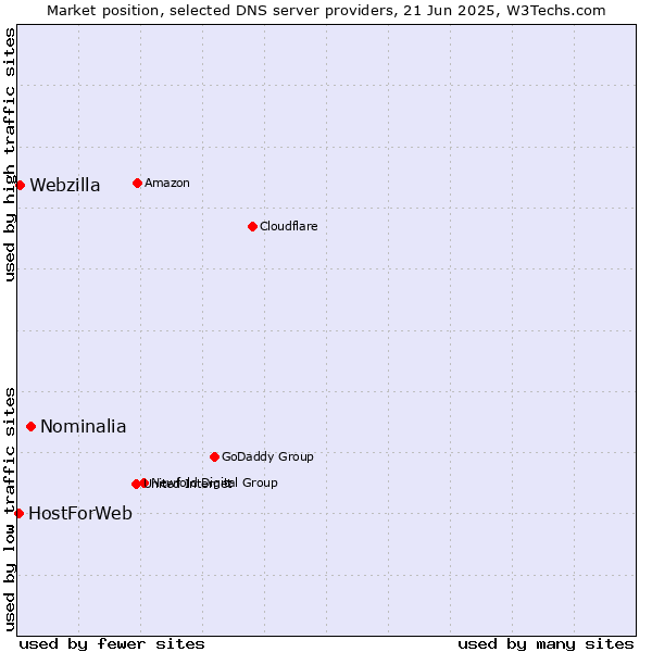 Market position of Nominalia vs. Webzilla vs. HostForWeb