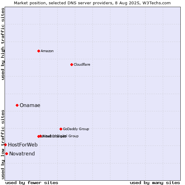 Market position of Onamae vs. Novatrend vs. HostForWeb