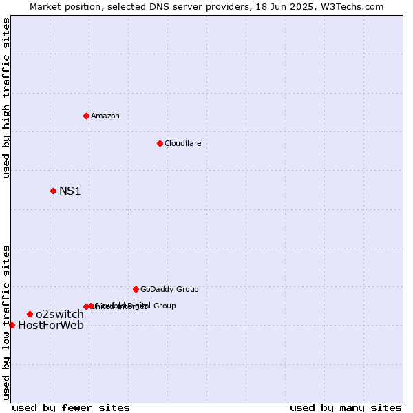 Market position of NS1 vs. o2switch vs. HostForWeb