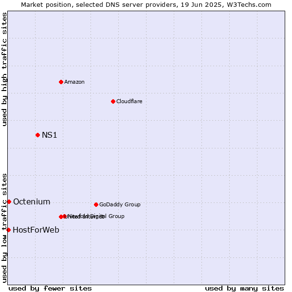 Market position of NS1 vs. Octenium vs. HostForWeb