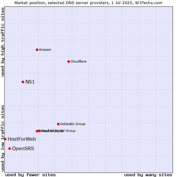Market position of NS1 vs. OpenSRS vs. HostForWeb