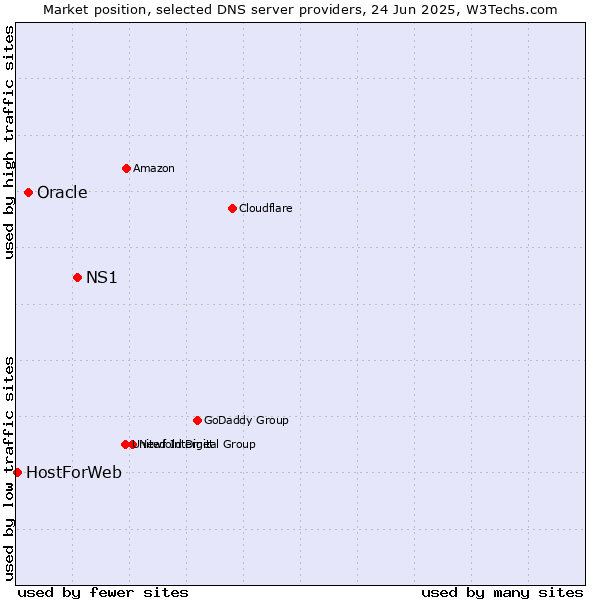 Market position of NS1 vs. Oracle vs. HostForWeb