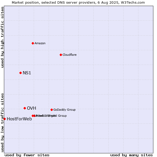 Market position of OVH vs. NS1 vs. HostForWeb