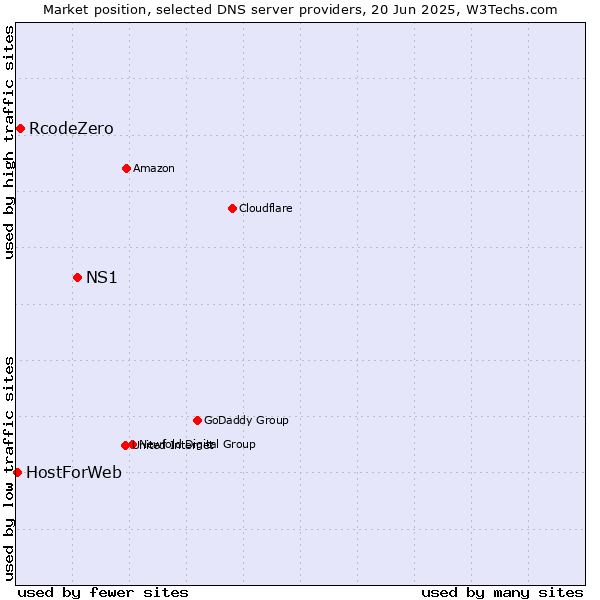 Market position of NS1 vs. RcodeZero vs. HostForWeb