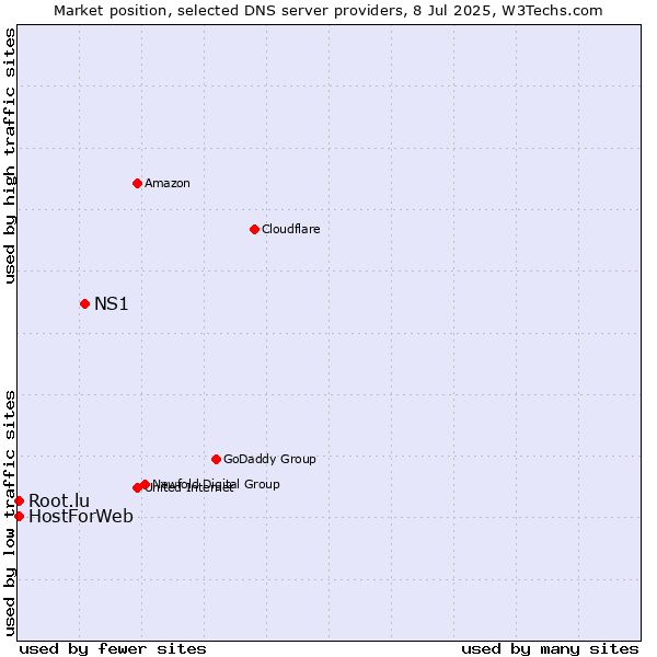 Market position of NS1 vs. HostForWeb vs. Root.lu