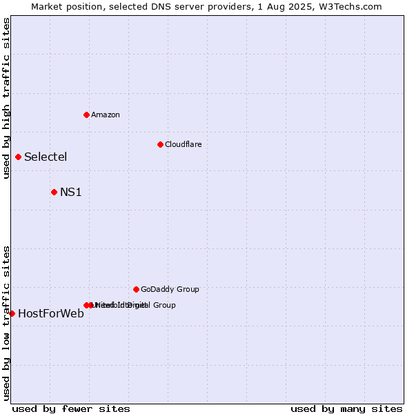 Market position of NS1 vs. Selectel vs. HostForWeb