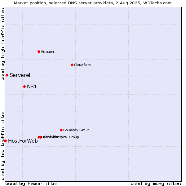 Market position of NS1 vs. Serverel vs. HostForWeb
