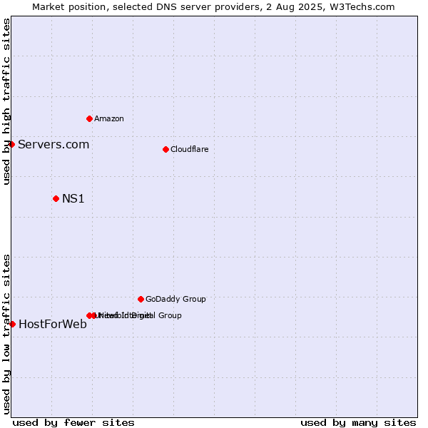 Market position of NS1 vs. HostForWeb vs. Servers.com