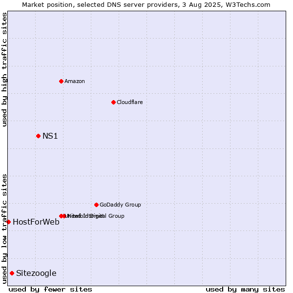 Market position of NS1 vs. Sitezoogle vs. HostForWeb