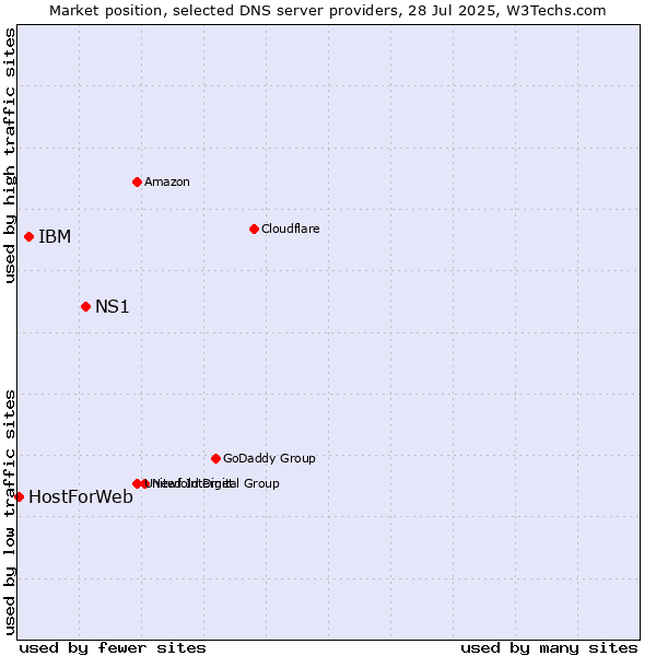 Market position of NS1 vs. IBM vs. HostForWeb