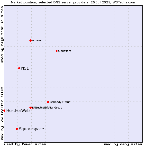 Market position of NS1 vs. Squarespace vs. HostForWeb