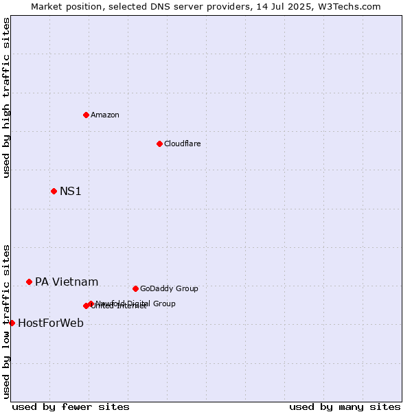 Market position of NS1 vs. PA Vietnam vs. HostForWeb