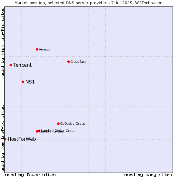 Market position of NS1 vs. Tencent vs. HostForWeb