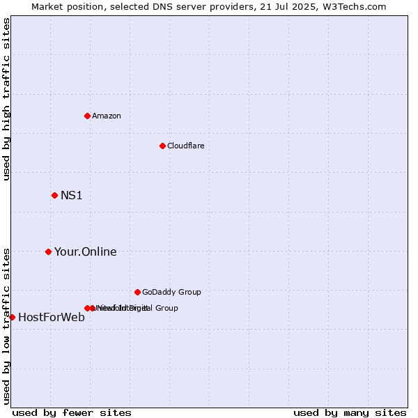 Market position of NS1 vs. Your.Online vs. HostForWeb