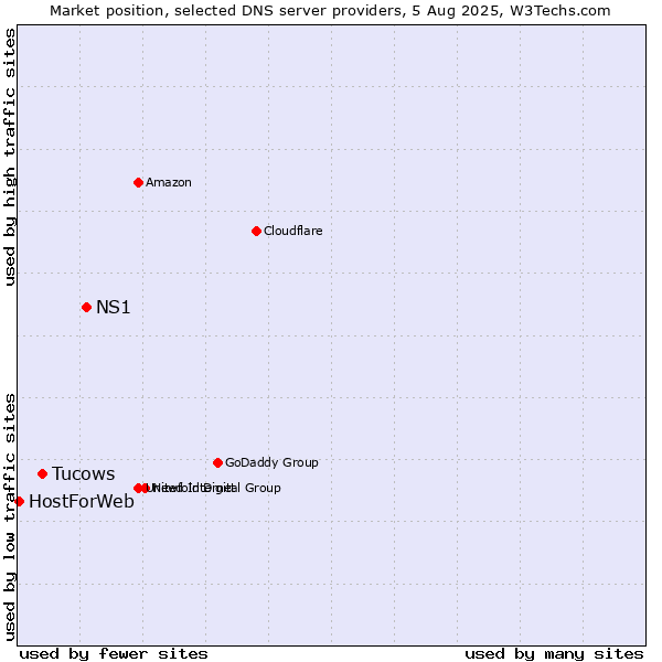 Market position of NS1 vs. Tucows vs. HostForWeb