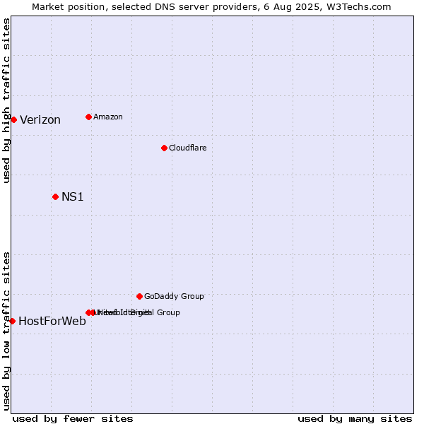 Market position of NS1 vs. Verizon vs. HostForWeb