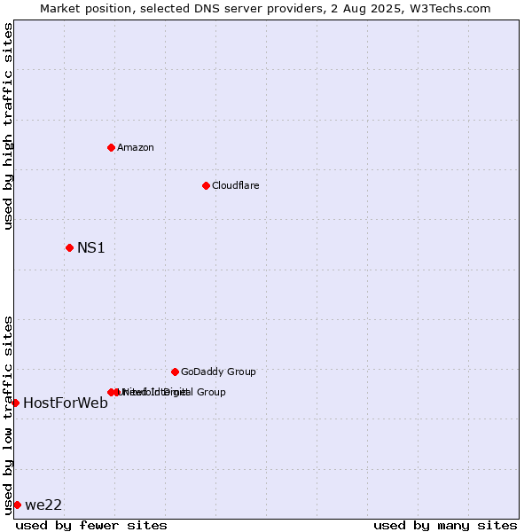 Market position of NS1 vs. we22 vs. HostForWeb