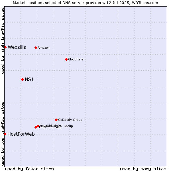 Market position of NS1 vs. Webzilla vs. HostForWeb