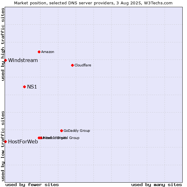 Market position of NS1 vs. HostForWeb vs. Windstream
