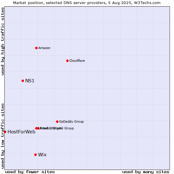 Market position of Wix vs. NS1 vs. HostForWeb